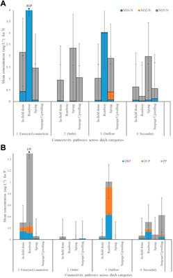 An integrated connectivity risk ranking for phosphorus and nitrogen along agricultural open ditches to inform targeted and specific mitigation management